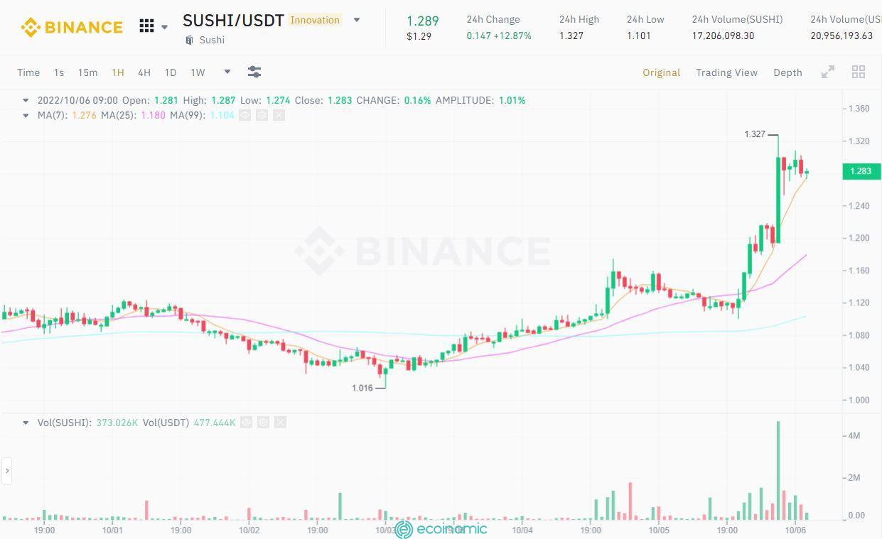 Tổ chức quản lý tài sản GoldenTree đầu tư vào SushiSwap (SUSHI)